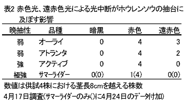 表2 赤色光、遠赤色光による光中断がホウレンソウの抽台に及ぼす影響