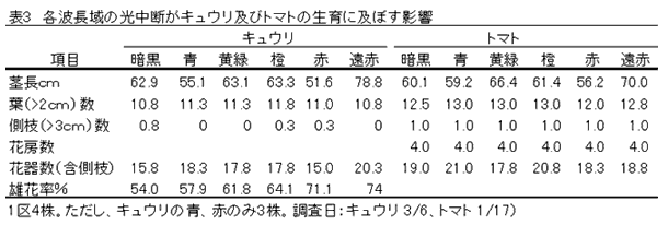 表3 各波長域の光中断がキュウリ及びトマトの生育に及ぼす影響