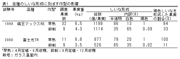 表1 各種のしいな形成に及ぼす作型の影響