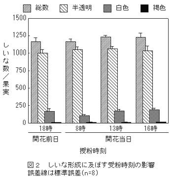 図2 しいな形成に及ぼす受粉時刻の影響