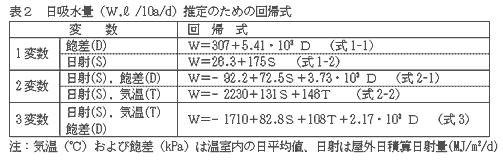 表2 日吸水量(W,? /10a/d)推定のための回帰式