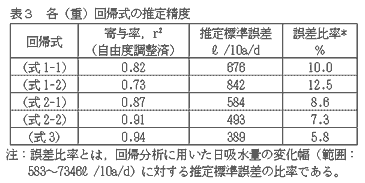 表3 各(重)回帰式の推定精度