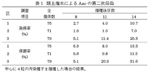 表1.頭上潅水におけるAacの第二次伝染