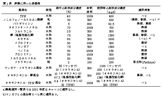 第1表.試験に用いた殺菌剤