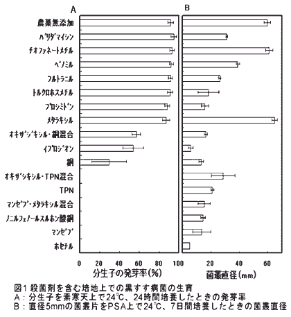 図1.殺菌剤を含む培地上での黒すす病菌の生育