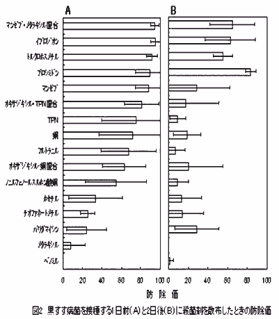 図2.黒すす病菌を接種する1日前と2日後に殺菌剤を散布したときの防除価