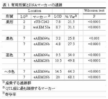 表 1. 有用形質とDNAマーカーの連鎖