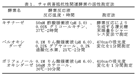 表1. チャ病害抵抗性関連酵素の活性測定法