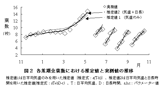 図2 各茶期全葉数における推定値と実測値の推移