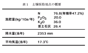 表1 土壌採取地点の概要