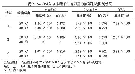 表3 AacSM による種子付着細菌の集落形成抑制効果