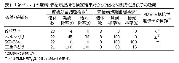 表1 「トウガラシ安濃4号」の疫病・青枯病抵抗性検定結果およびPMMoV抵抗性遺伝子の種類