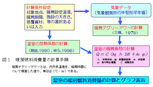 図1 暖房燃料消費量の計算手順