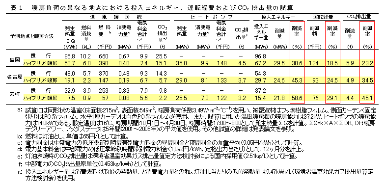 表1 暖房負荷の異なる地点における投入エネルギー、運転経費およびCO2排出量の試算