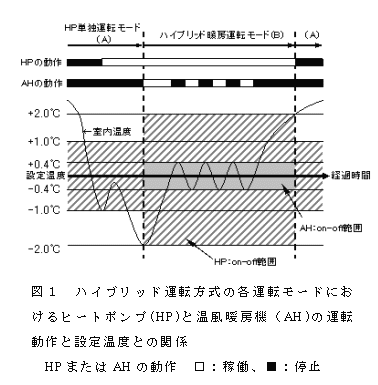 図1 ハイブリッド運転方式の各運転モードにおけるヒートポンプ(HP)と温風暖房機(AH)の運転動作と設定温度との関係