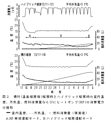 図2 慣行(温風暖房機)暖房時とハイブリッド暖房時の室内温度、外気温、燃料消費量ならびにヒートポンプ(HP)の消費電力の推移