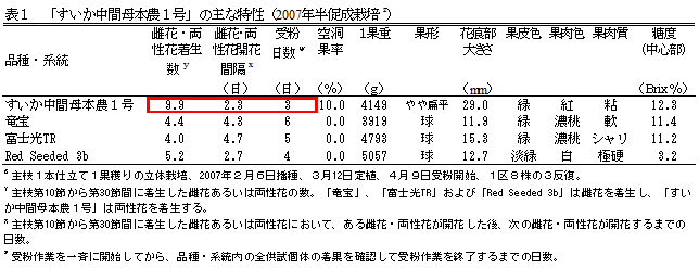 表1 「すいか中間母本農1号」 の主な特性(2007年半促成栽培 z)