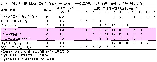 表2 「すいか中間母本農1号」 と「Kleckley Sweet」との交雑後代における雌花・両性花着生数(頻度分布)