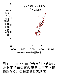 図1 R800/R550分光反射率比からの個体単位の体内窒素含有率(乾物あたり)の推定値と実測値