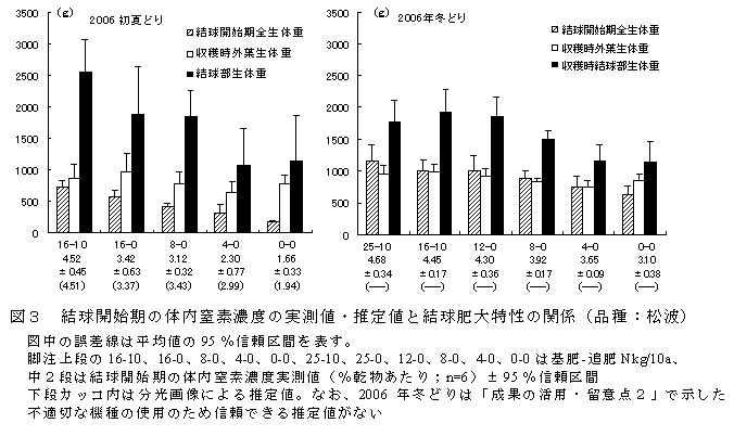 図3 結球開始期の体内窒素濃度の実測値・推定値と結球肥大特性の関係(品種:松波)