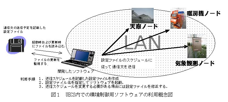 図1 UECS内での環境制御用ソフトウェアの利用概念図