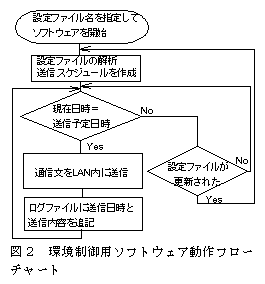 図2 環境制御用ソフトウェア動作フローチャート