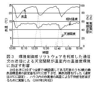 図3 環境制御用ソフトウェアを利用した通信文の送信による天窓開閉が温室内の温湿度環境に及ぼす影響