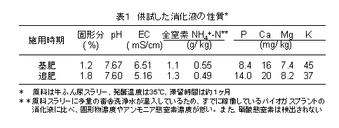 表1 供試した消化液の性質*