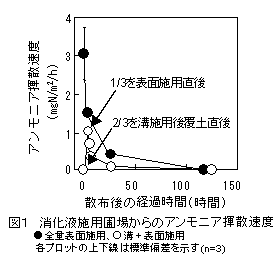 図1 消化液施用圃場からのアンモニア揮散速度