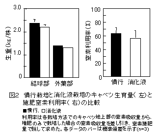図2 慣行栽培と消化液栽培のキャベツ生育量( 左)と施肥窒素利用率( 右)の比較