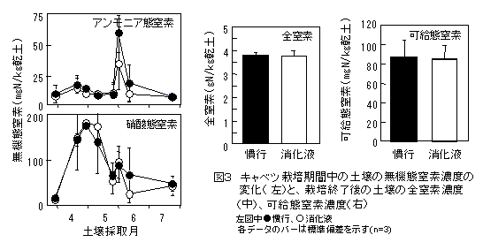 図3 キャベツ栽培期間中の土壌の無機態窒素濃度の変化( 左)と、栽培終了後の土壌の全窒素濃度(中)、可給態窒素濃度(右)