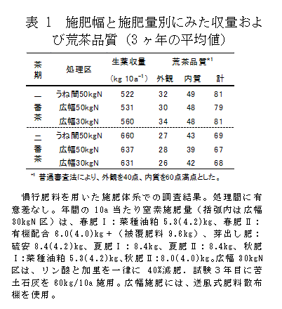 表1 施肥幅と施肥量別にみた収量および荒茶品質(3ヶ年の平均値)