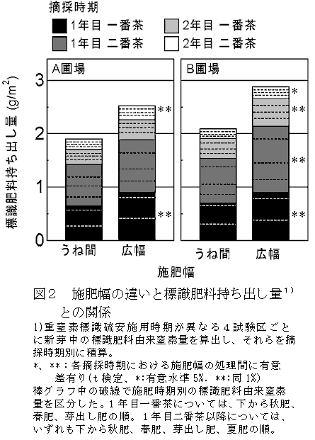 図2 施肥幅の違いと標識肥料持ち出し量1)との関係