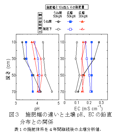 図3 施肥幅の違いと土壌pH、ECの鉛直分布との関係