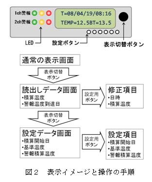 図2 表示イメージと操作の手順