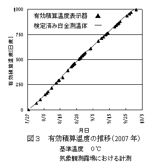 図3 有効積算温度の推移(2007年)