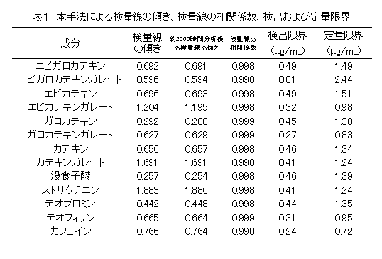 表1 本手法による検量線の傾き、検量線の相関係数、検出および定量限界