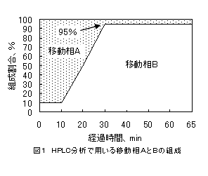 図1 HPLC分析で用いる移動相AとBの組成