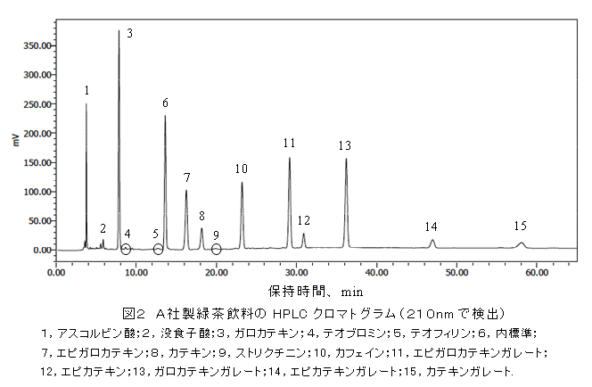 図2 A社製緑茶飲料のHPLC クロマトグラム(210nm で検出)