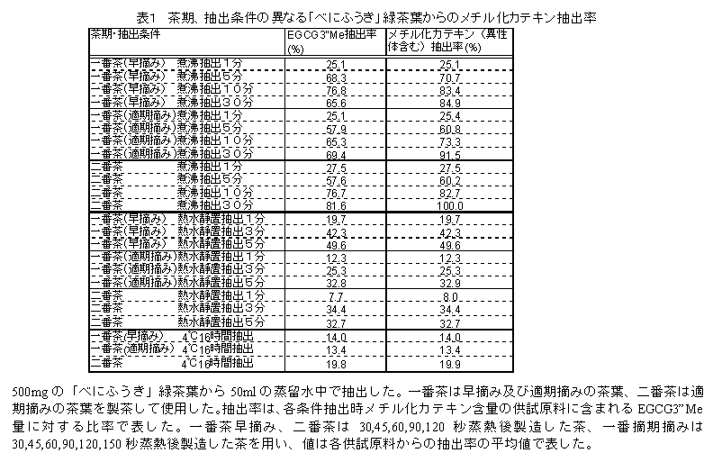 表1 茶期、抽出条件の異なる「べにふうき」緑茶葉からのメチル化カテキン抽出率