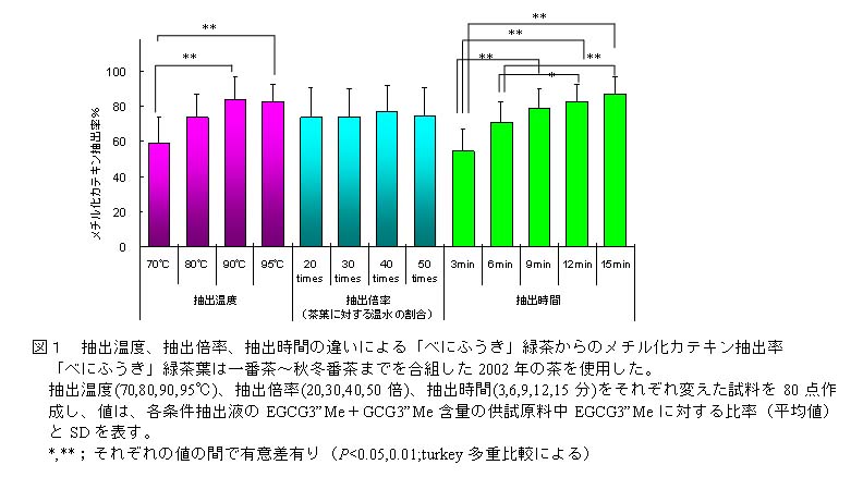 図1 抽出温度、抽出倍率、抽出時間の違いによる「べにふうき」緑茶からのメチル化カテキン抽出率