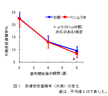 図1 皮膚皮疹面積率(片側)の変化