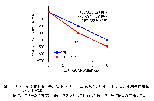 図3 「べにふうき」茶エキス含有クリーム塗布がステロイドホルモン外用剤使用量に及ぼす影響