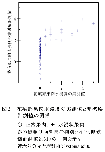 図3 花痕部果肉水浸度の実測値と非破壊計測値の関係