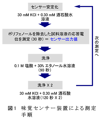 図1 味覚センサー装置による測定手順