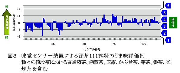 図3 味覚センサー装置による緑茶111試料のうま味評価例種々の値段帯における普通蒸茶、深蒸茶、玉露、かぶせ茶、芽茶、番茶、釜炒茶を含む