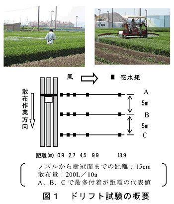 図1 ドリフト試験の概要