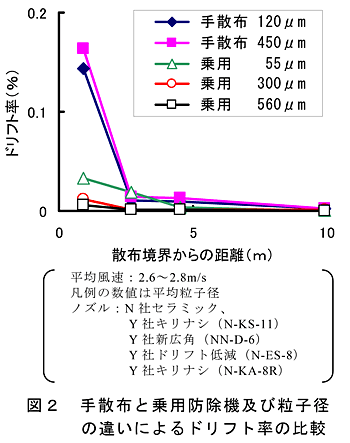 図2 手散布と乗用防除機及び粒子径の違いによるドリフト率の比較