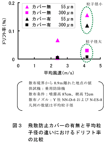 図3 飛散防止カバーの有無と平均粒子径の違いにおけるドリフト率の比較