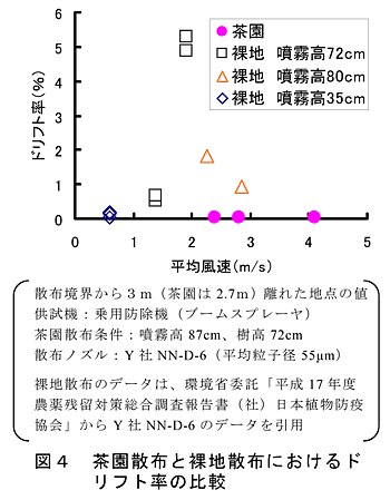 図4 茶園散布と裸地散布におけるドリフト率の比較